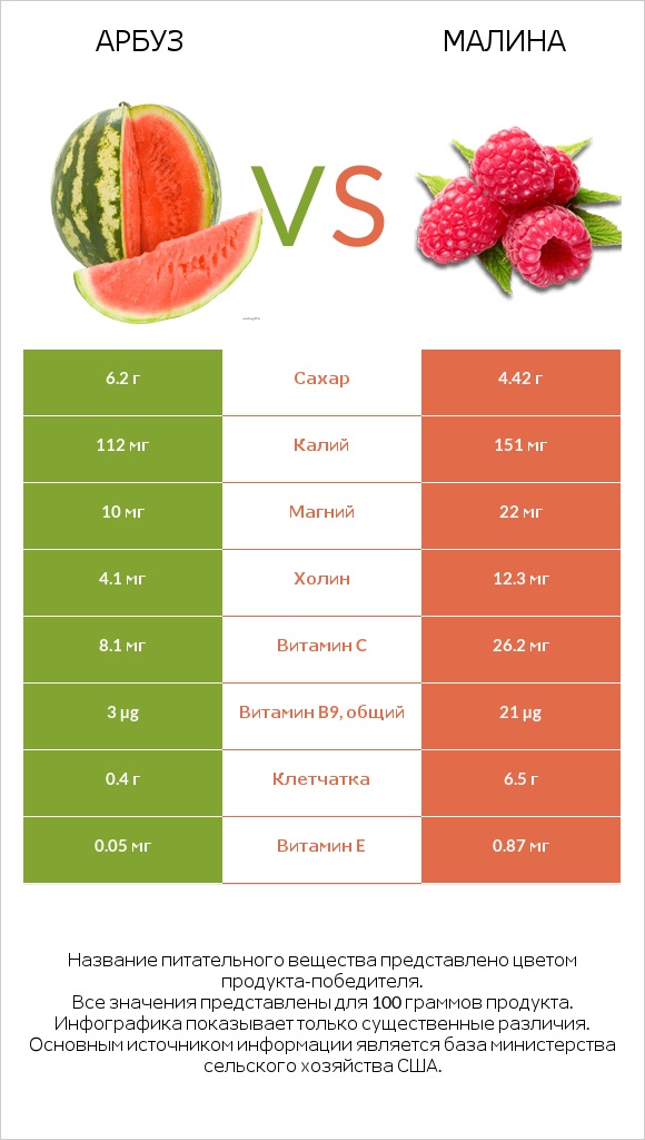 Арбуз vs Малина infographic