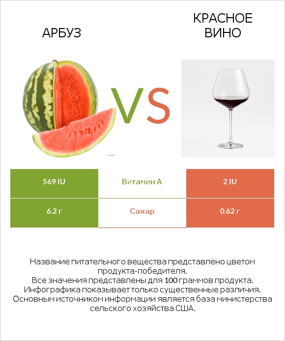 Арбуз vs Красное вино infographic