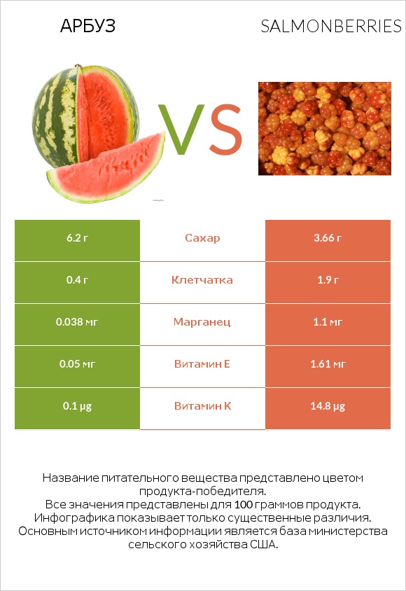 Арбуз vs Salmonberries infographic