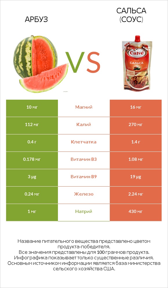 Арбуз vs Сальса (соус) infographic