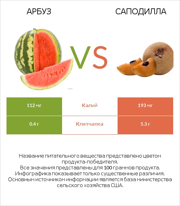 Арбуз vs Саподилла infographic