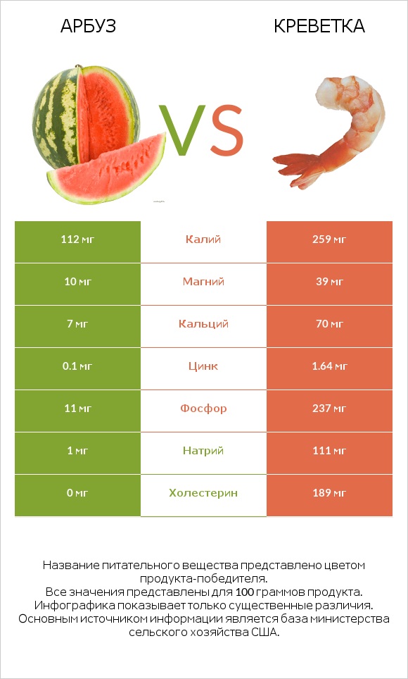 Арбуз vs Креветка infographic