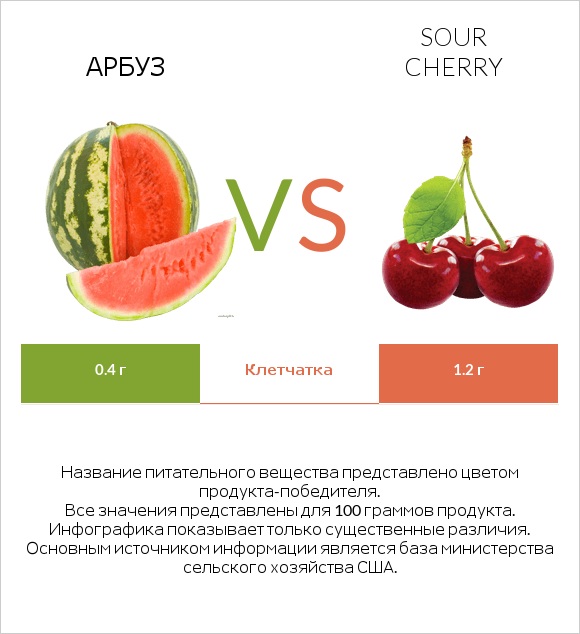 Арбуз vs Sour cherry infographic