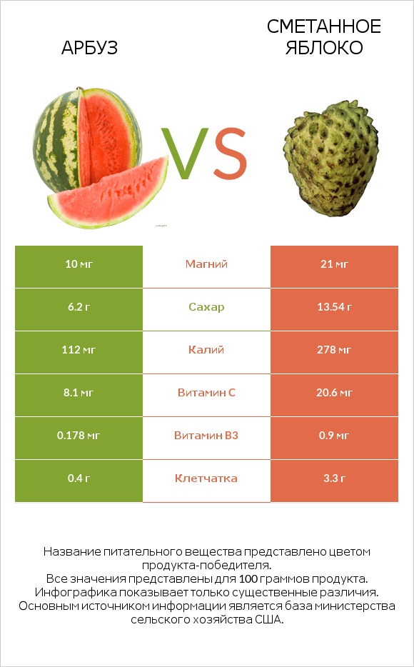 Арбуз vs Сметанное яблоко infographic