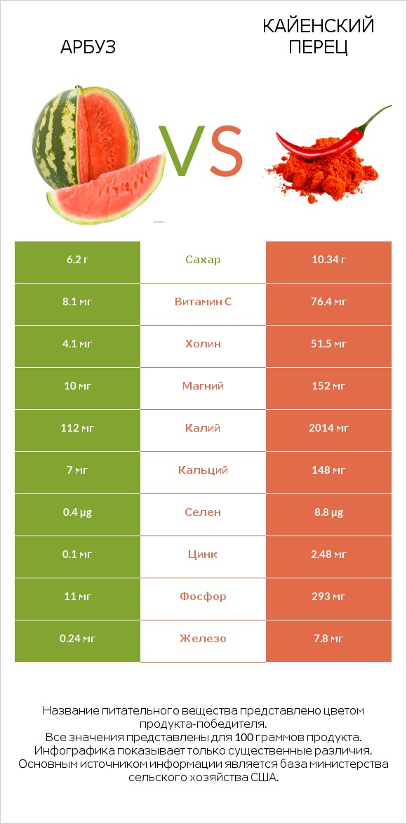 Арбуз vs Кайенский перец infographic