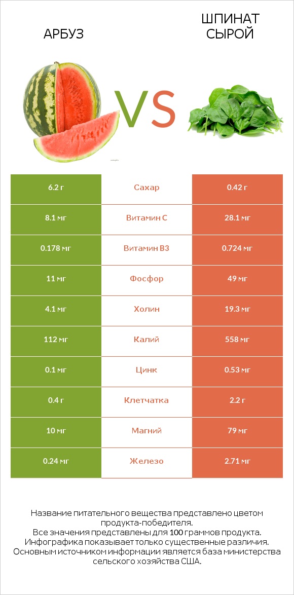 Арбуз vs Шпинат сырой infographic