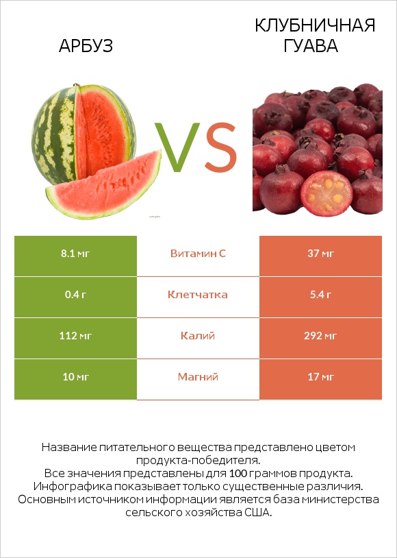 Арбуз vs Клубничная гуава infographic