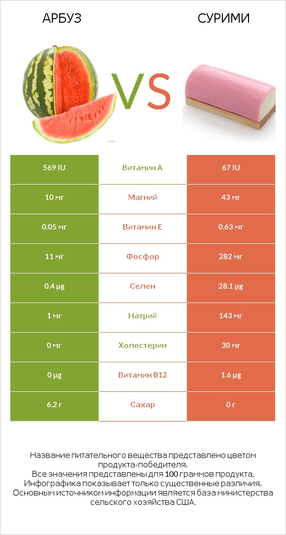 Арбуз vs Сурими infographic