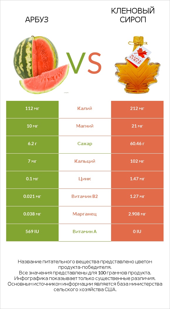 Арбуз vs Кленовый сироп infographic