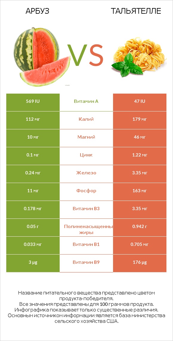 Арбуз vs Тальятелле infographic