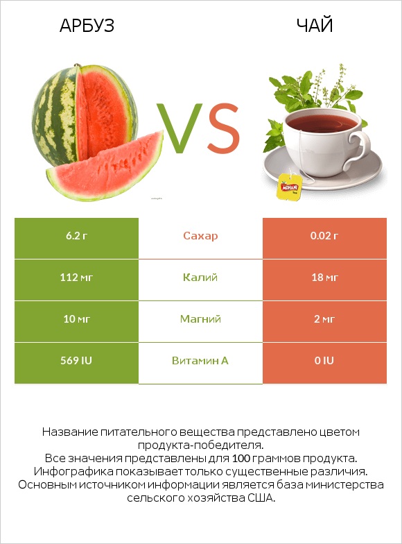 Арбуз vs Чай infographic