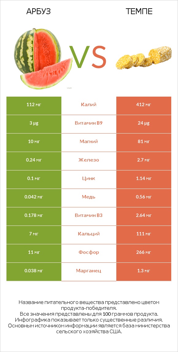 Арбуз vs Темпе infographic