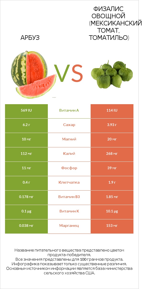 Арбуз vs Физалис овощной (мексиканский томат, томатильо) infographic