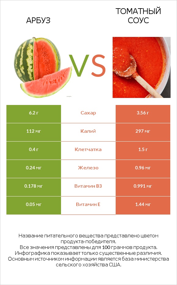 Арбуз vs Томатный соус infographic