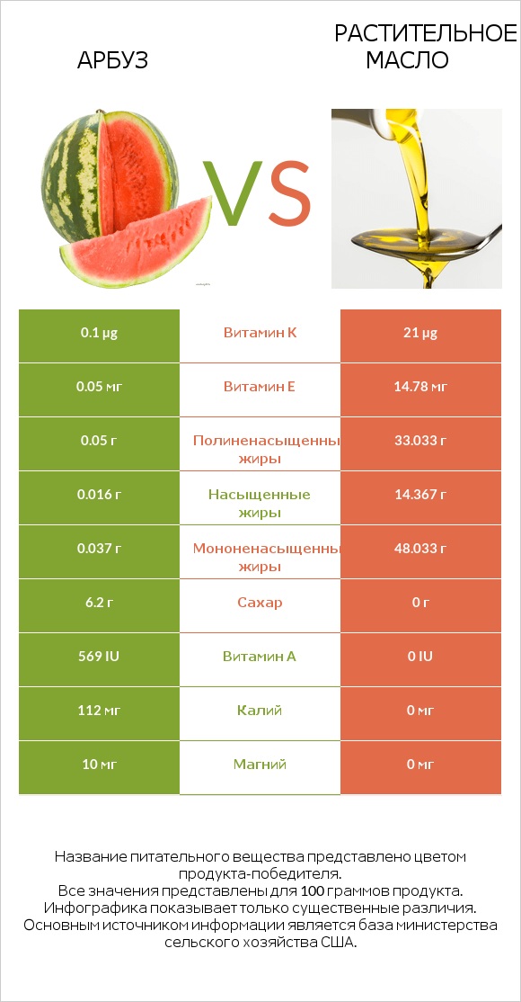Арбуз vs Растительное масло infographic
