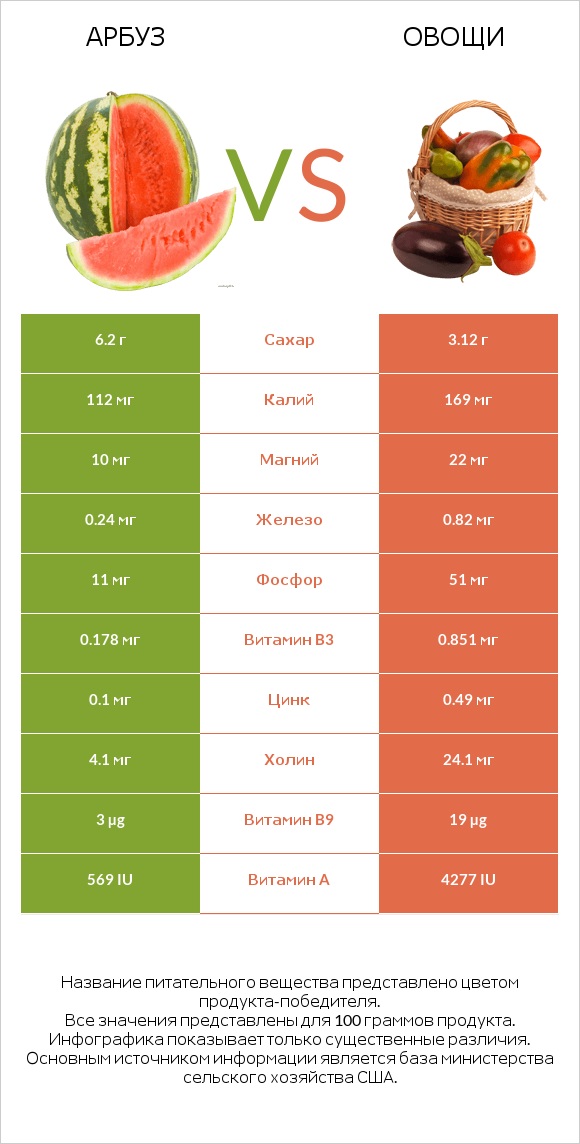 Арбуз vs Овощи infographic