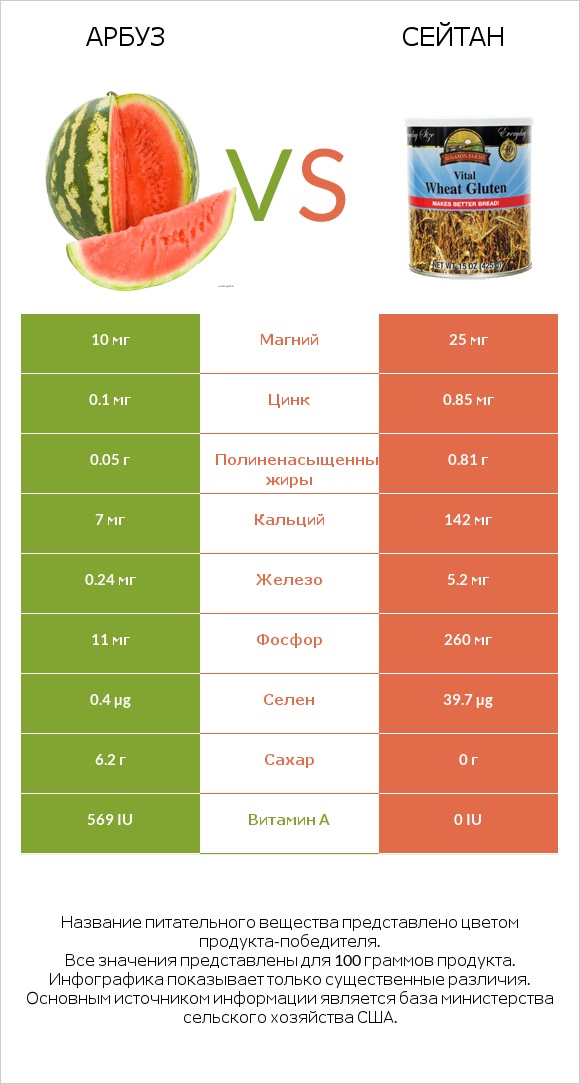 Арбуз vs Сейтан infographic