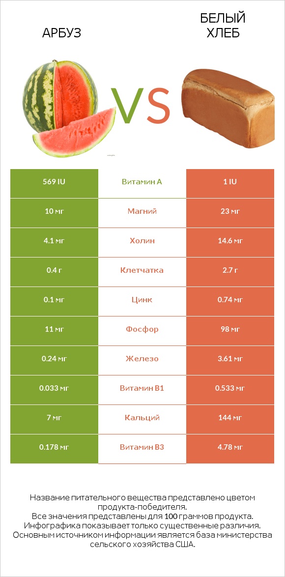 Арбуз vs Белый Хлеб infographic