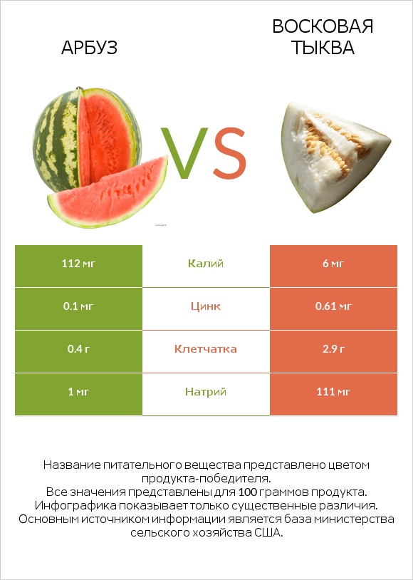 Арбуз vs Восковая тыква (зимняя тыква, зимняя дыня), сырая infographic