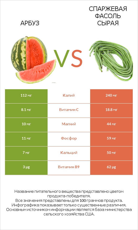 Арбуз vs Спаржевая фасоль сырая infographic