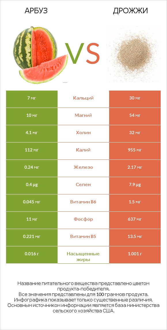 Арбуз vs Дрожжи infographic