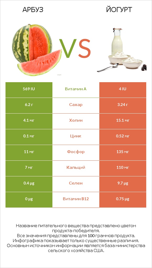 Арбуз vs Йогурт infographic