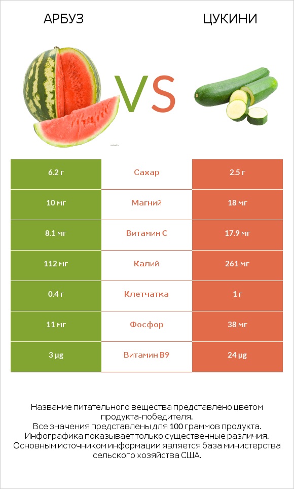 Арбуз vs Цукини infographic