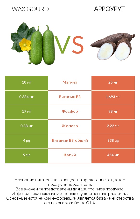 Wax gourd vs Арроурут infographic