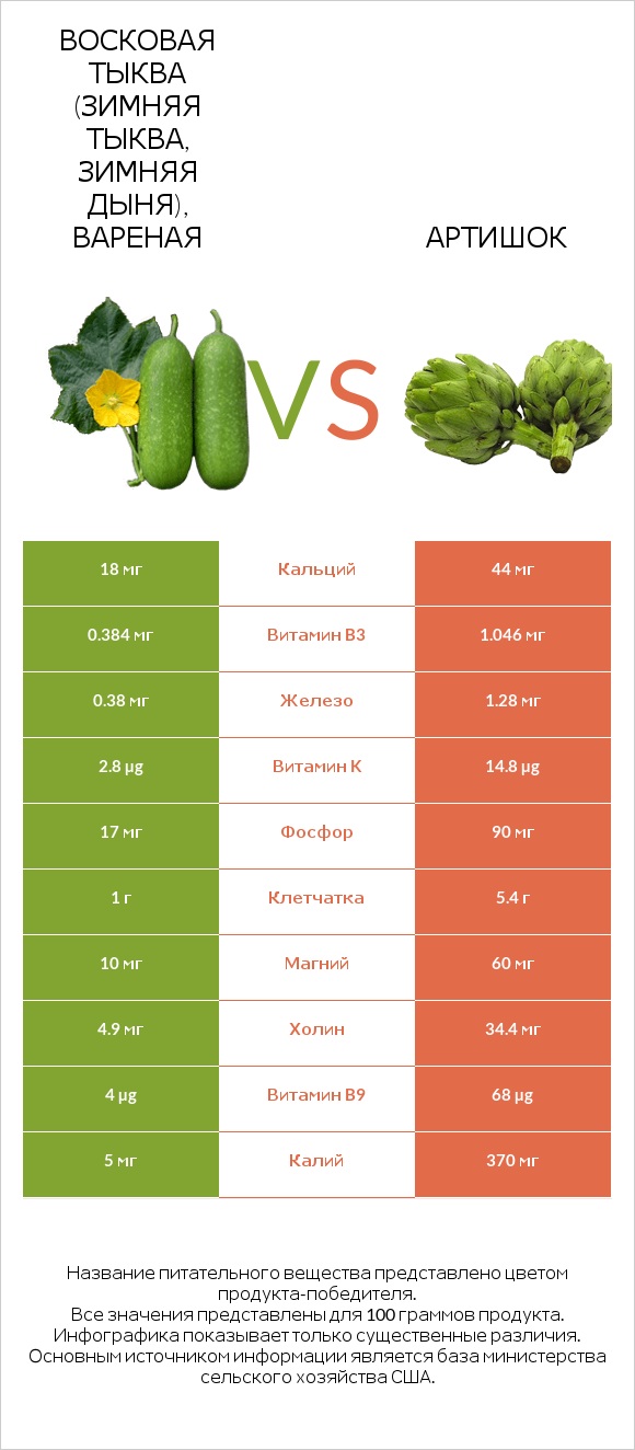 Восковая тыква (зимняя тыква, зимняя дыня), вареная vs Артишок infographic