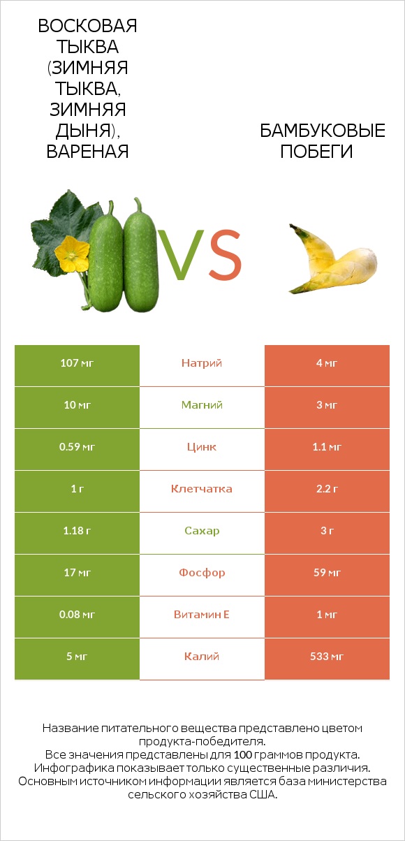 Wax gourd vs Бамбуковые побеги infographic