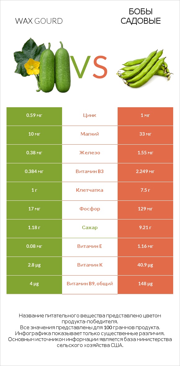 Wax gourd vs Бобы садовые infographic