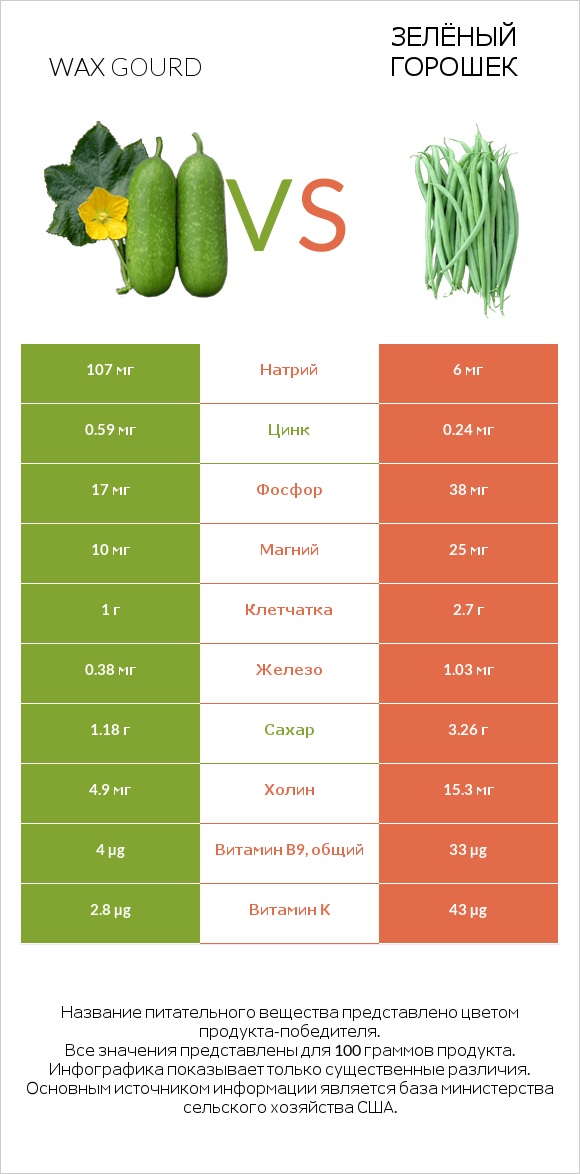 Wax gourd vs Зелёный горошек infographic