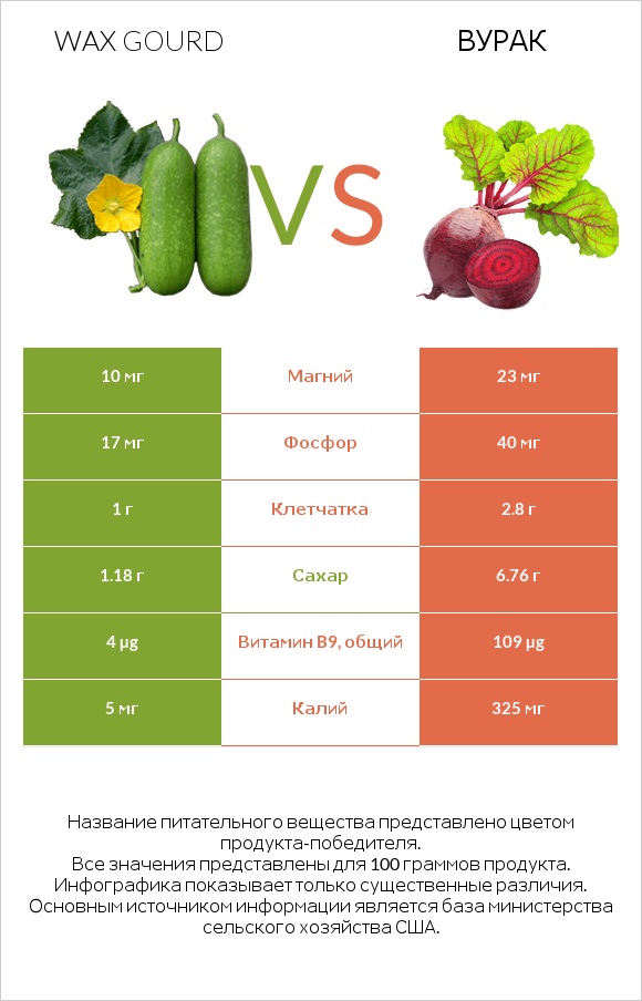 Wax gourd vs Вурак infographic