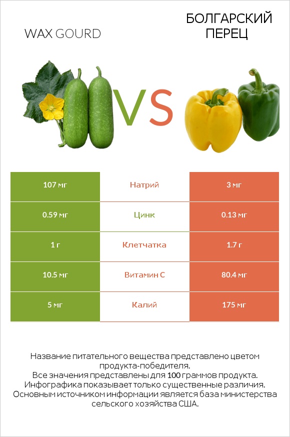 Wax gourd vs Болгарский перец infographic