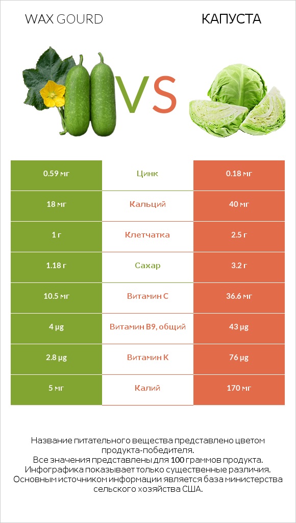 Wax gourd vs Капуста infographic