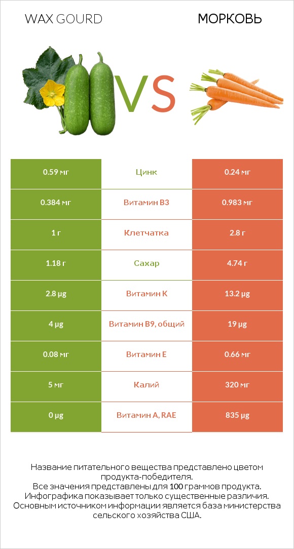 Wax gourd vs Морковь infographic