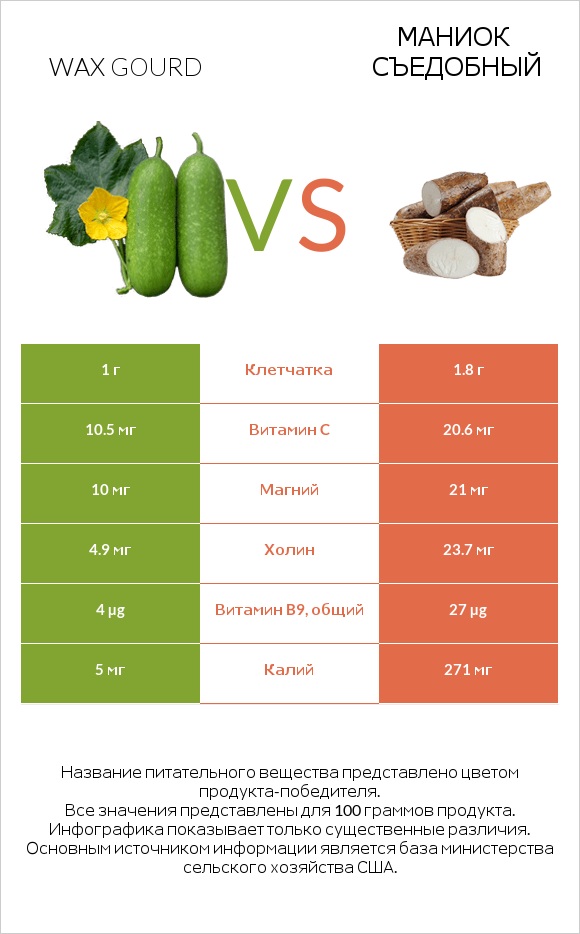 Wax gourd vs Маниок съедобный infographic