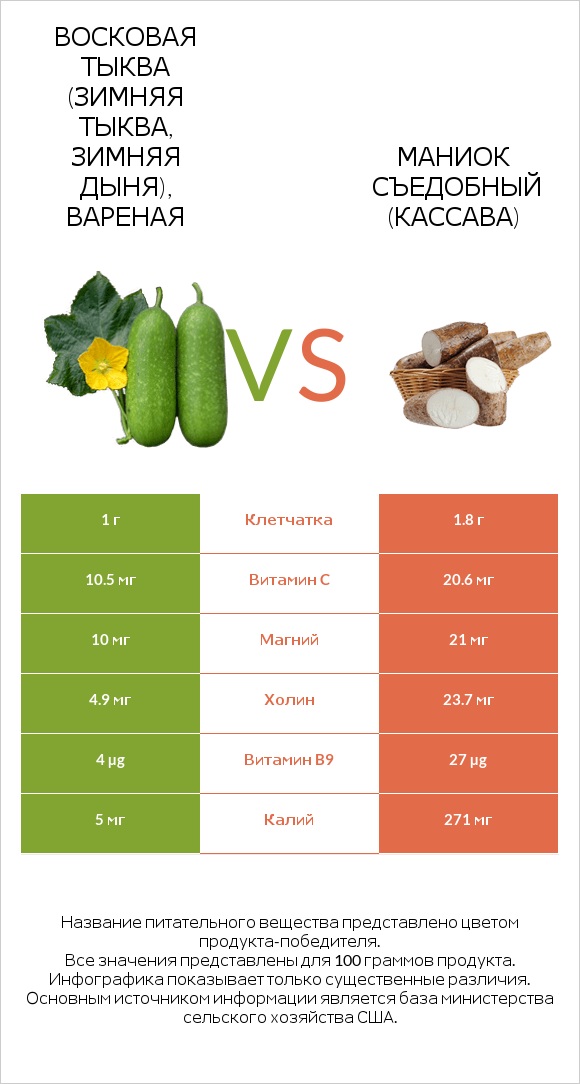 Восковая тыква (зимняя тыква, зимняя дыня), вареная vs Маниок съедобный (кассава) infographic