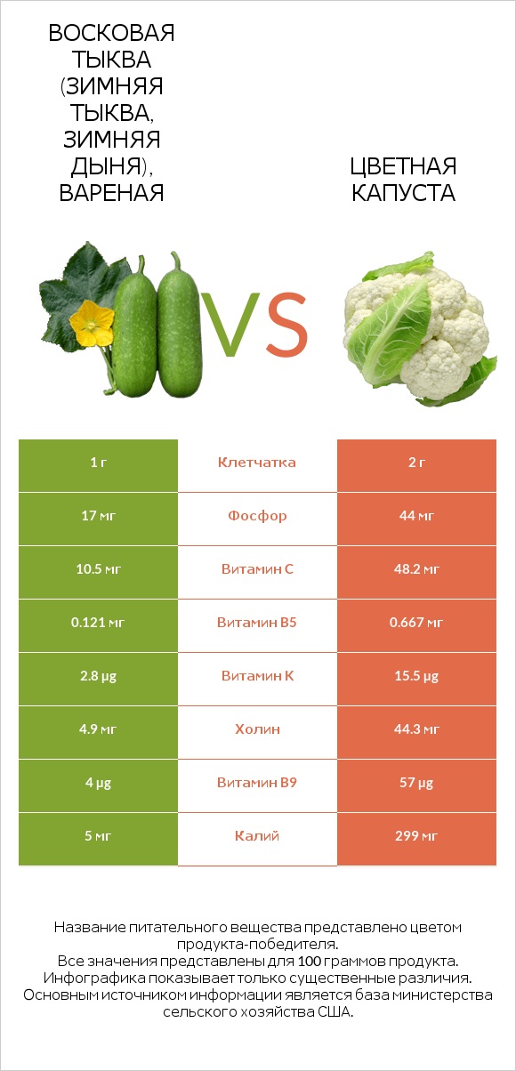 Wax gourd vs Цветная капуста infographic