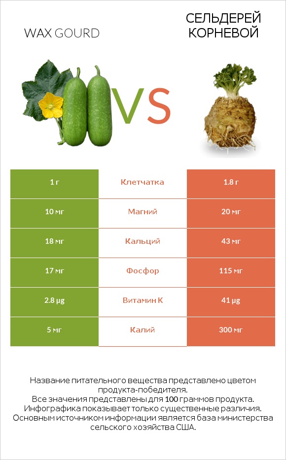 Wax gourd vs Сельдерей корневой infographic