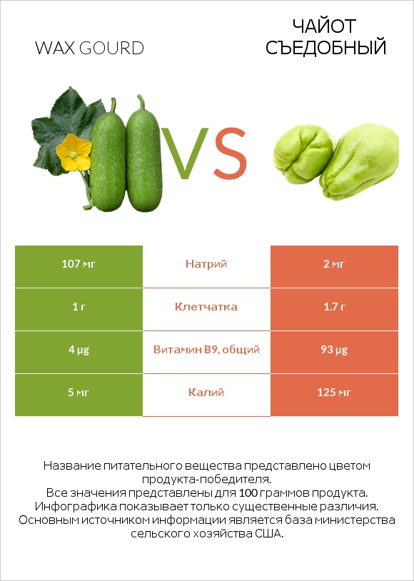 Wax gourd vs Чайот съедобный infographic