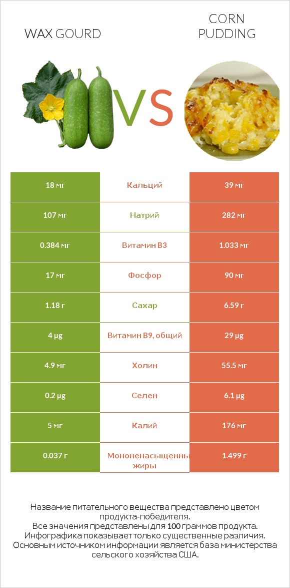Wax gourd vs Corn pudding infographic