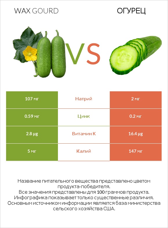 Wax gourd vs Огурец infographic