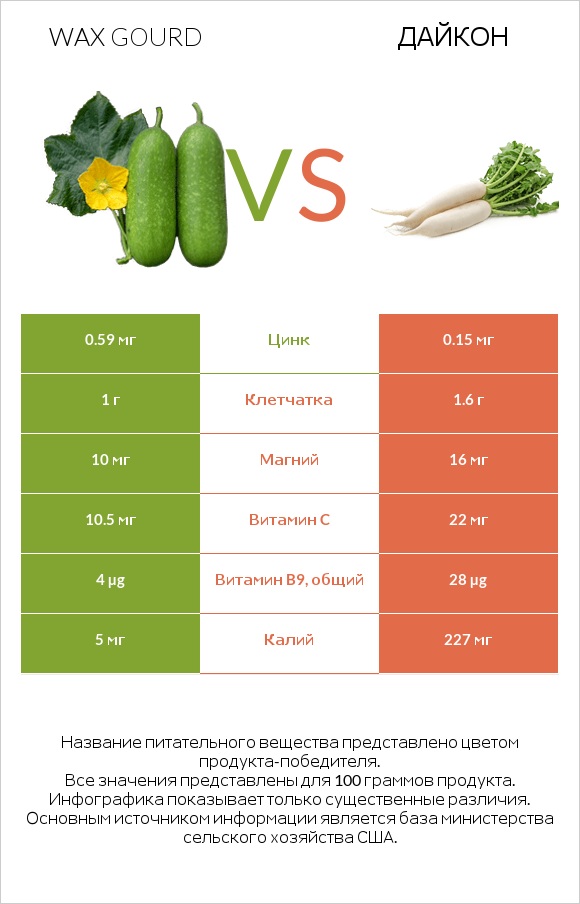 Wax gourd vs Дайкон infographic