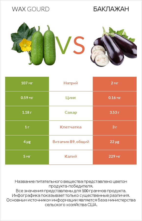 Wax gourd vs Баклажан infographic