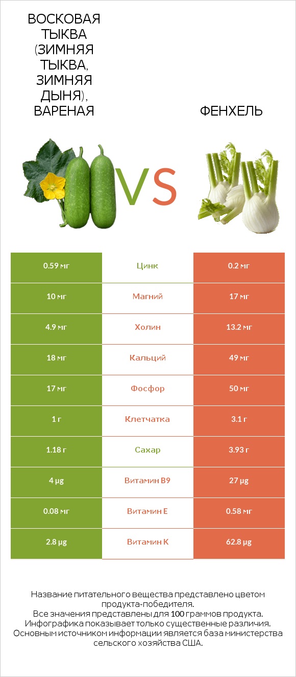 Wax gourd vs Фенхель infographic