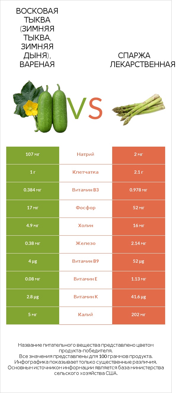 Wax gourd vs Спаржа лекарственная infographic