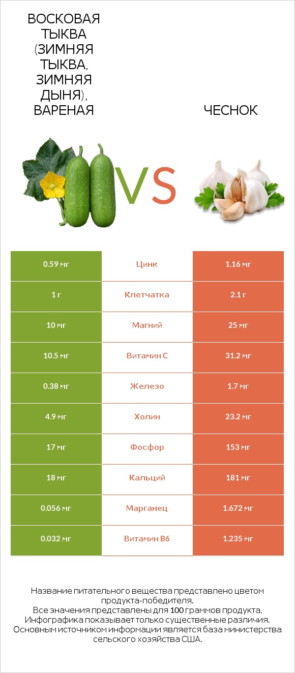 Wax gourd vs Чеснок infographic