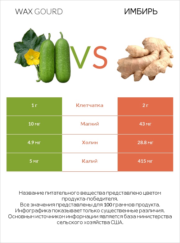 Wax gourd vs Имбирь infographic