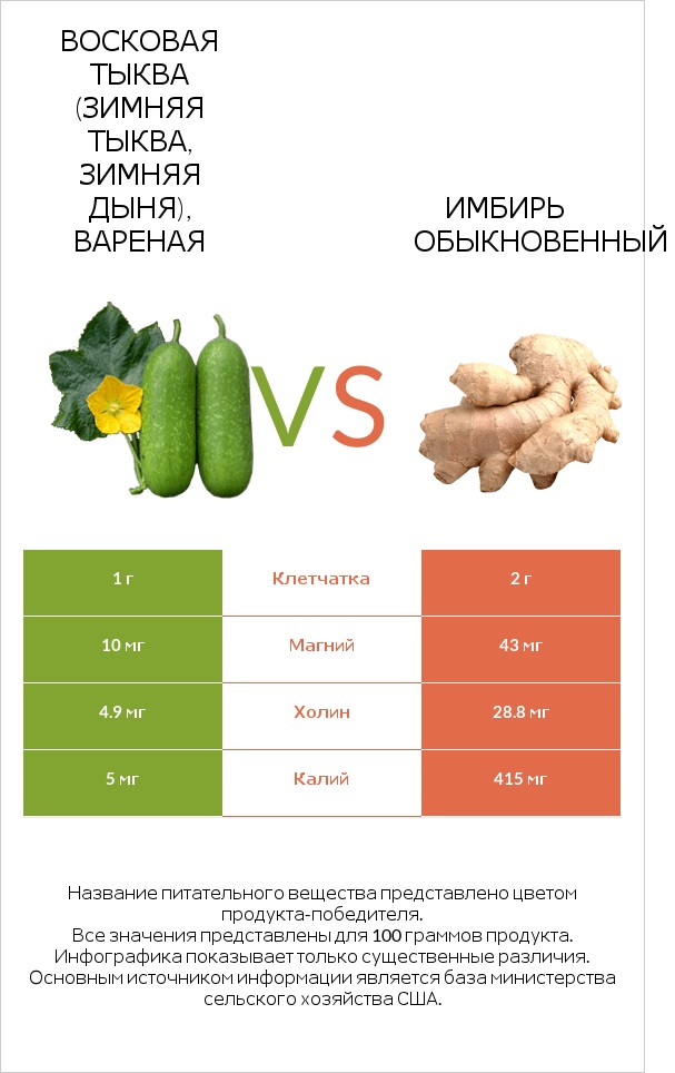 Восковая тыква (зимняя тыква, зимняя дыня), вареная vs Имбирь обыкновенный infographic